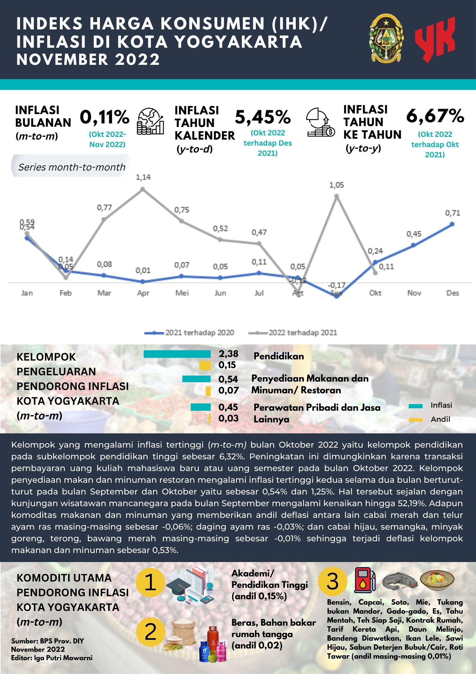 Inflasi Kota Yogyakarta Bulan November 2022